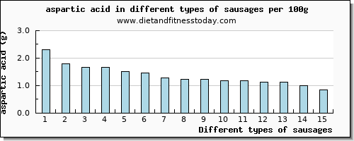 sausages aspartic acid per 100g